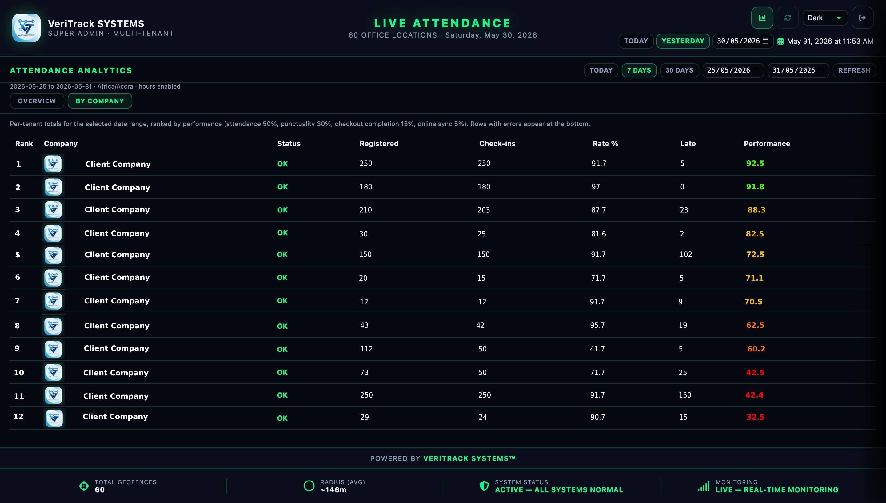 Performance dashboard with attendance metrics